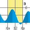 Santa Cruz Island tide chart for Thursday, March 3, 2022