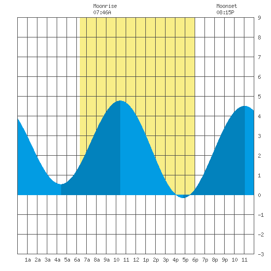 Santa Cruz Island tide chart for Friday, March 4, 2022
