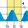 Santa Cruz Island tide chart for Friday, March 4, 2022