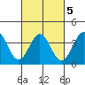 Santa Cruz Island tide chart for Saturday, March 5, 2022