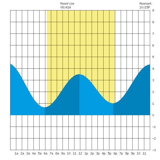 Santa Cruz Island tide chart for Sunday, March 6, 2022