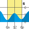 Santa Cruz Island tide chart for Sunday, March 6, 2022