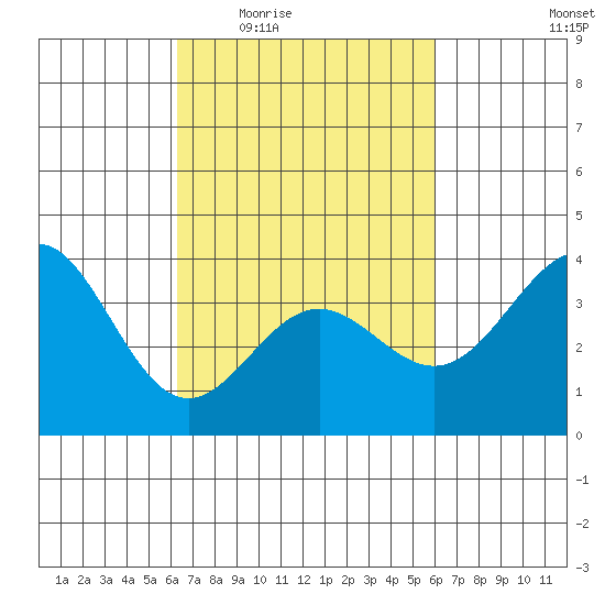 Santa Cruz Island tide chart for Monday, March 7, 2022