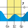 Santa Cruz Island tide chart for Monday, March 7, 2022