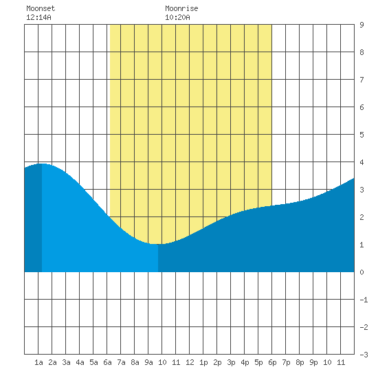 Santa Cruz Island tide chart for Wednesday, March 9, 2022