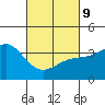 Santa Cruz Island tide chart for Wednesday, March 9, 2022