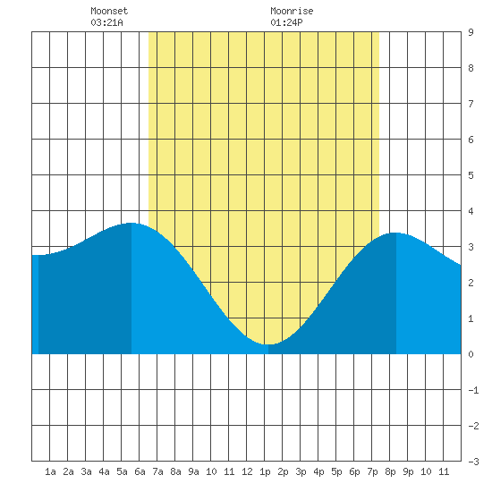 Santa Cruz Island tide chart for Sunday, April 10, 2022