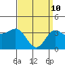 Santa Cruz Island tide chart for Sunday, April 10, 2022