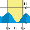 Santa Cruz Island tide chart for Monday, April 11, 2022