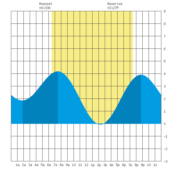 Santa Cruz Island tide chart for Tuesday, April 12, 2022