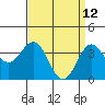 Santa Cruz Island tide chart for Tuesday, April 12, 2022