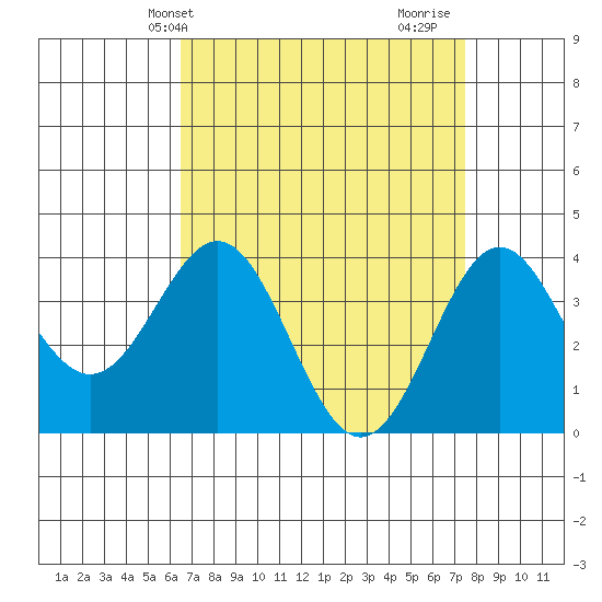 Santa Cruz Island tide chart for Wednesday, April 13, 2022