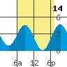 Santa Cruz Island tide chart for Thursday, April 14, 2022