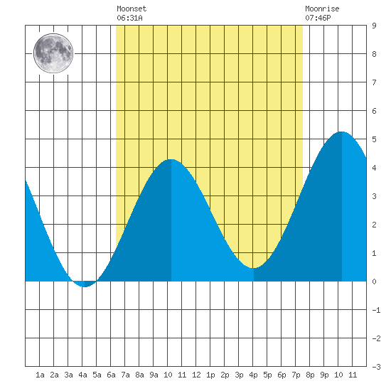 Santa Cruz Island tide chart for Saturday, April 16, 2022