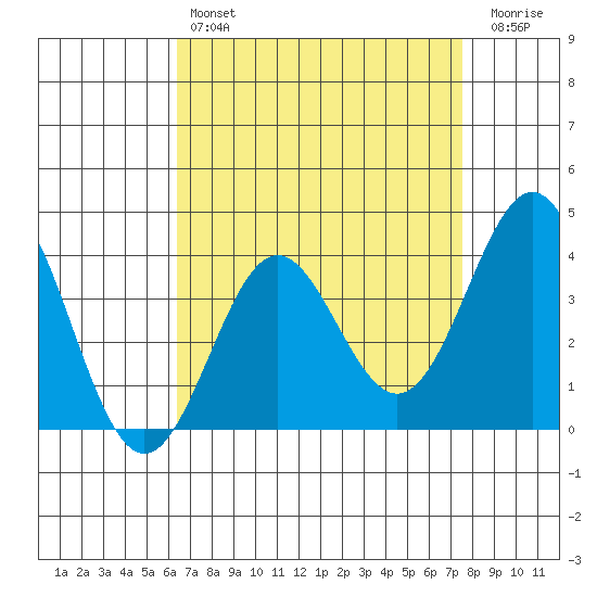 Santa Cruz Island tide chart for Sunday, April 17, 2022