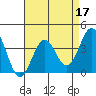Santa Cruz Island tide chart for Sunday, April 17, 2022