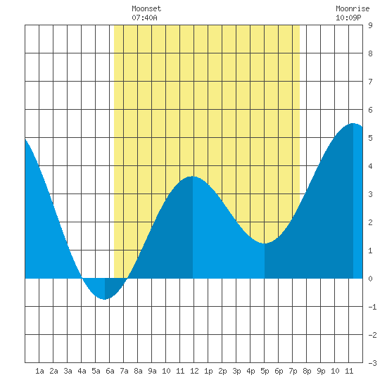Santa Cruz Island tide chart for Monday, April 18, 2022