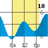 Santa Cruz Island tide chart for Monday, April 18, 2022