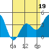 Santa Cruz Island tide chart for Tuesday, April 19, 2022