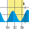 Santa Cruz Island tide chart for Friday, April 1, 2022