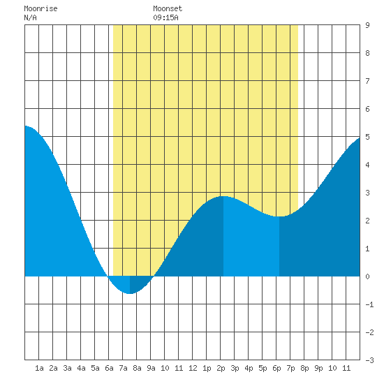 Santa Cruz Island tide chart for Wednesday, April 20, 2022