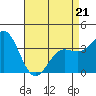 Santa Cruz Island tide chart for Thursday, April 21, 2022