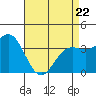 Santa Cruz Island tide chart for Friday, April 22, 2022