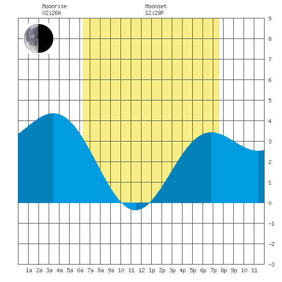 Santa Cruz Island tide chart for Saturday, April 23, 2022