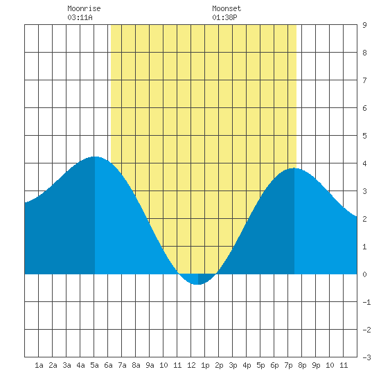 Santa Cruz Island tide chart for Sunday, April 24, 2022