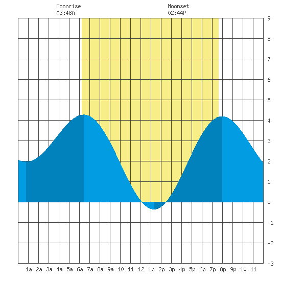 Santa Cruz Island tide chart for Monday, April 25, 2022