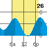 Santa Cruz Island tide chart for Tuesday, April 26, 2022
