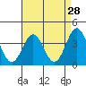 Santa Cruz Island tide chart for Thursday, April 28, 2022