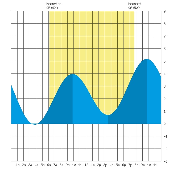 Santa Cruz Island tide chart for Friday, April 29, 2022