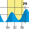Santa Cruz Island tide chart for Friday, April 29, 2022