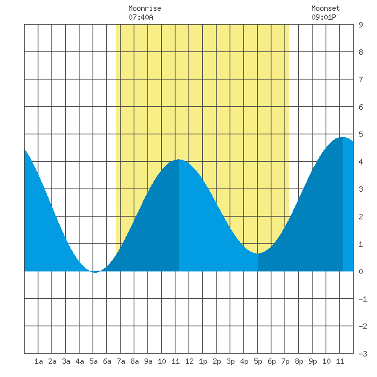 Santa Cruz Island tide chart for Saturday, April 2, 2022