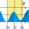 Santa Cruz Island tide chart for Saturday, April 2, 2022