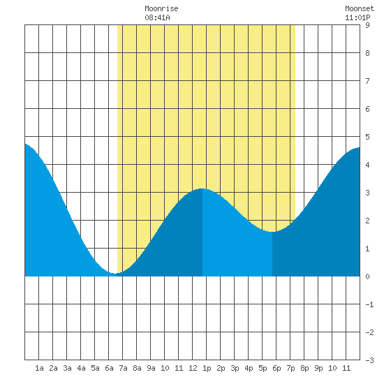 Santa Cruz Island tide chart for Monday, April 4, 2022
