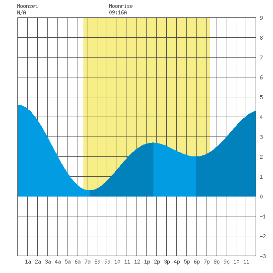 Santa Cruz Island tide chart for Tuesday, April 5, 2022