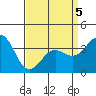 Santa Cruz Island tide chart for Tuesday, April 5, 2022