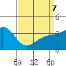 Santa Cruz Island tide chart for Thursday, April 7, 2022
