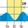 Santa Cruz Island tide chart for Tuesday, May 10, 2022