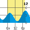Santa Cruz Island tide chart for Thursday, May 12, 2022