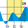 Santa Cruz Island tide chart for Monday, May 16, 2022