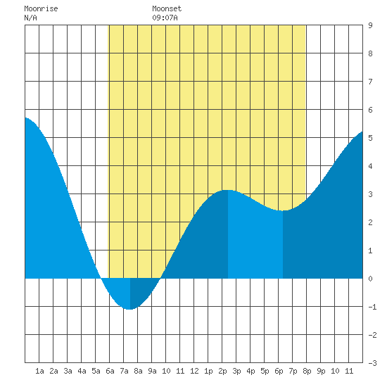 Santa Cruz Island tide chart for Thursday, May 19, 2022