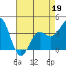 Santa Cruz Island tide chart for Thursday, May 19, 2022