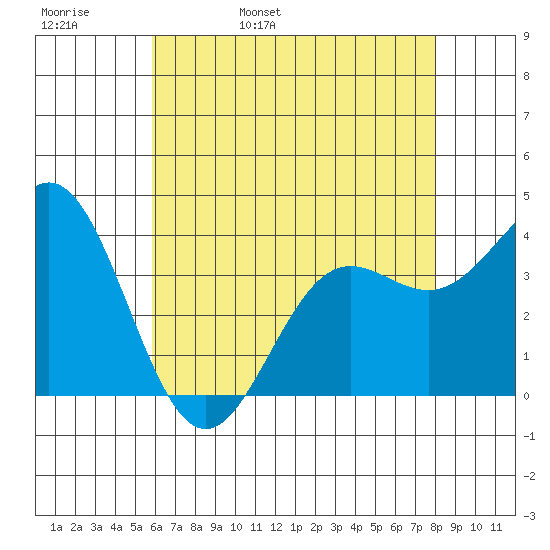 Santa Cruz Island tide chart for Friday, May 20, 2022