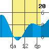 Santa Cruz Island tide chart for Friday, May 20, 2022