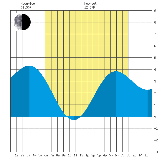Santa Cruz Island tide chart for Sunday, May 22, 2022