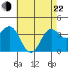 Santa Cruz Island tide chart for Sunday, May 22, 2022