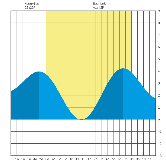 Santa Cruz Island tide chart for Monday, May 23, 2022